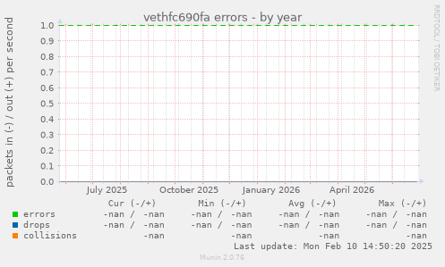 vethfc690fa errors