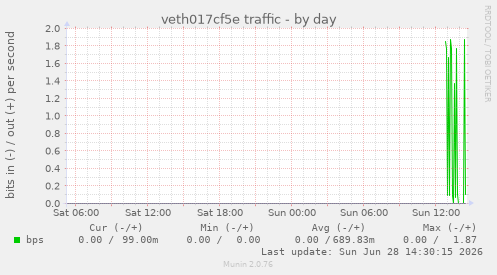 veth017cf5e traffic