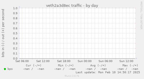 veth2a3d8ec traffic