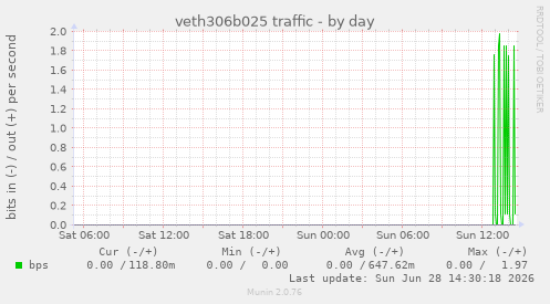 veth306b025 traffic