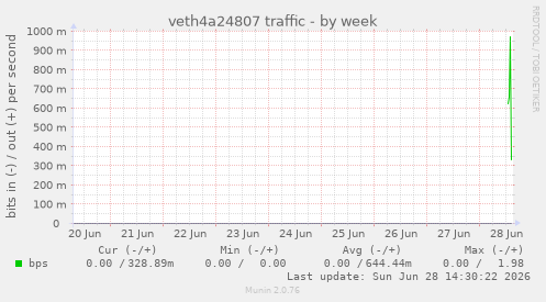 veth4a24807 traffic