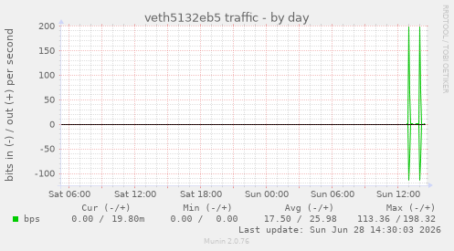 veth5132eb5 traffic