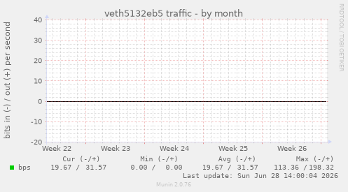 veth5132eb5 traffic