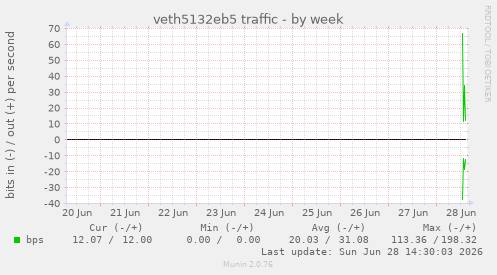 veth5132eb5 traffic