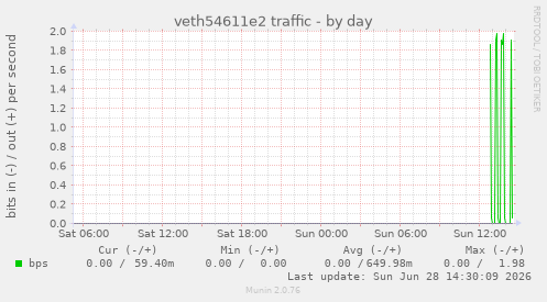 veth54611e2 traffic