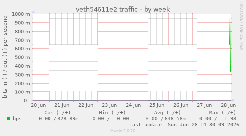 veth54611e2 traffic