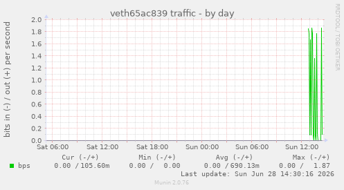 veth65ac839 traffic