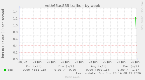 veth65ac839 traffic