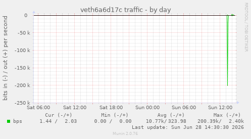 veth6a6d17c traffic