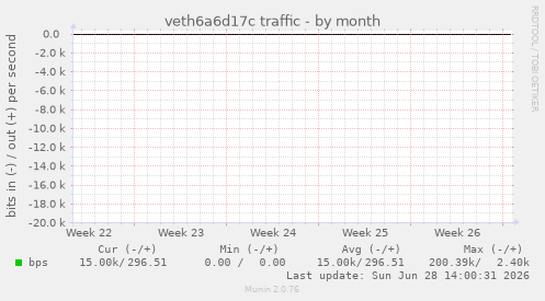 veth6a6d17c traffic