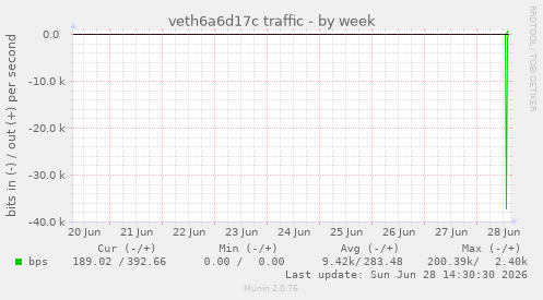 veth6a6d17c traffic