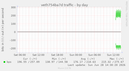 veth754ba7d traffic
