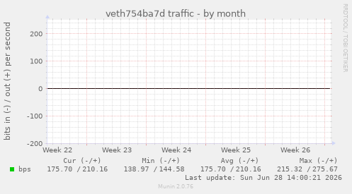 veth754ba7d traffic