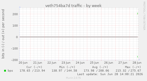 veth754ba7d traffic