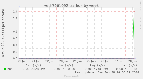 veth7661092 traffic