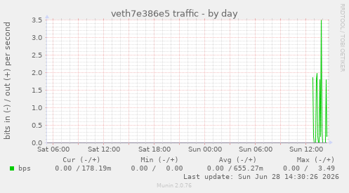 veth7e386e5 traffic