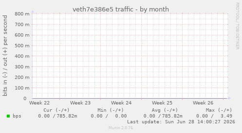 veth7e386e5 traffic
