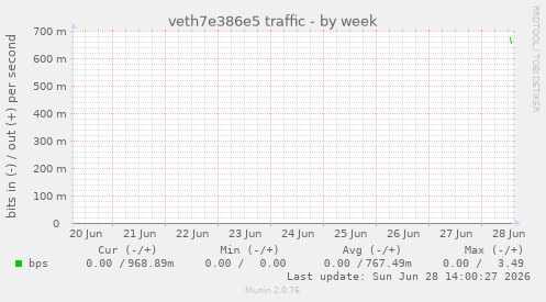 veth7e386e5 traffic