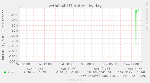 veth8c4b1f7 traffic