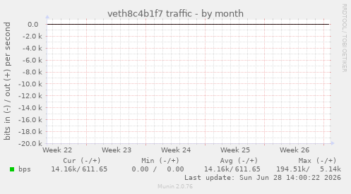 veth8c4b1f7 traffic