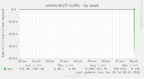 veth8c4b1f7 traffic