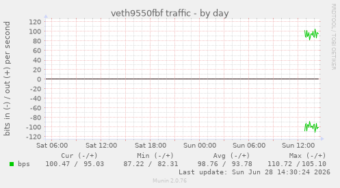 veth9550fbf traffic