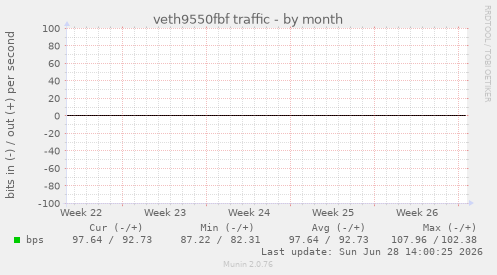 veth9550fbf traffic