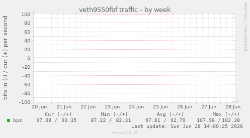 veth9550fbf traffic
