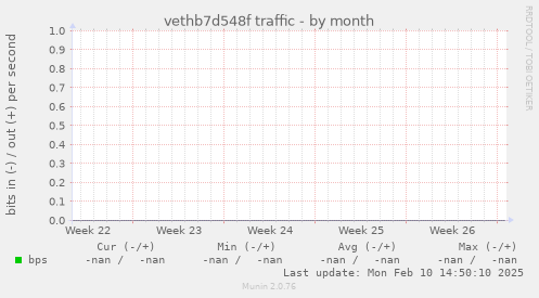 vethb7d548f traffic