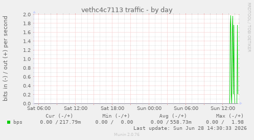 vethc4c7113 traffic
