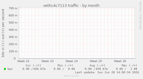 vethc4c7113 traffic