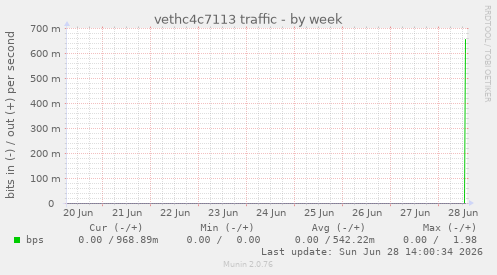 vethc4c7113 traffic