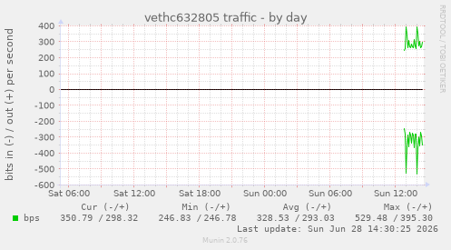 vethc632805 traffic