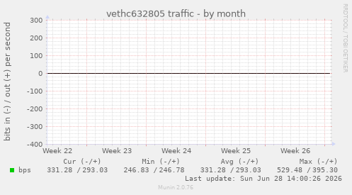 vethc632805 traffic