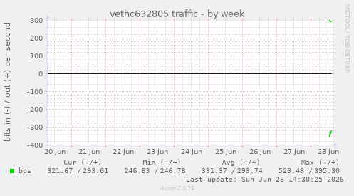 vethc632805 traffic