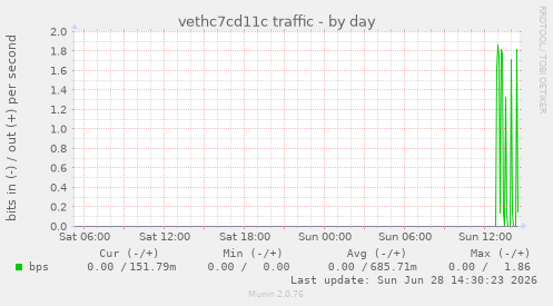 vethc7cd11c traffic