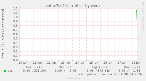 vethc7cd11c traffic