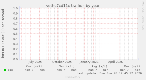 vethc7cd11c traffic