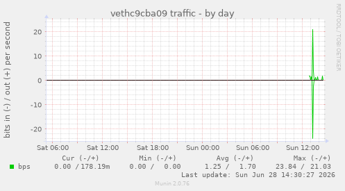 vethc9cba09 traffic