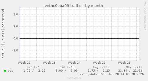vethc9cba09 traffic