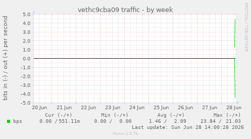 vethc9cba09 traffic