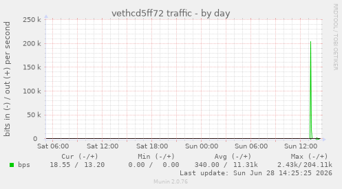 vethcd5ff72 traffic