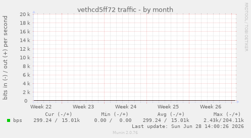 vethcd5ff72 traffic