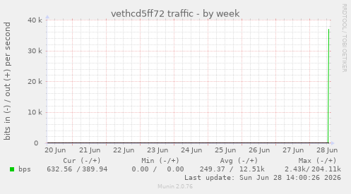 vethcd5ff72 traffic
