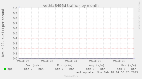 vethfa8496d traffic