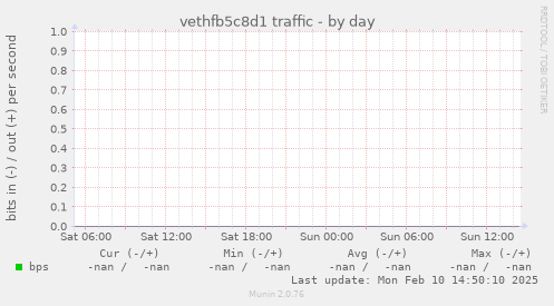 vethfb5c8d1 traffic
