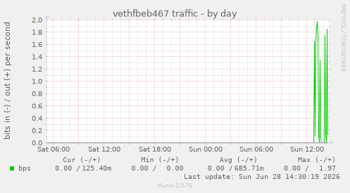 vethfbeb467 traffic