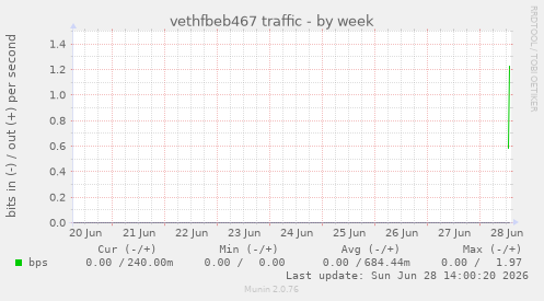 vethfbeb467 traffic