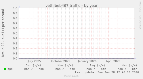 vethfbeb467 traffic