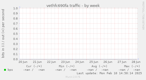 vethfc690fa traffic